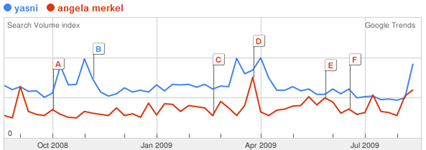 Yasni vs. Angela Merkel auf Google Trends